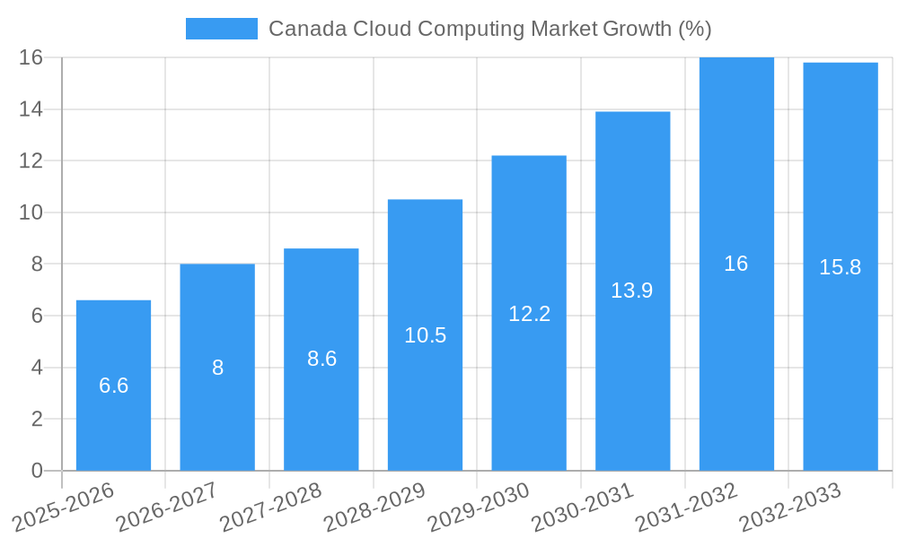 Canada Cloud Computing Market Growth