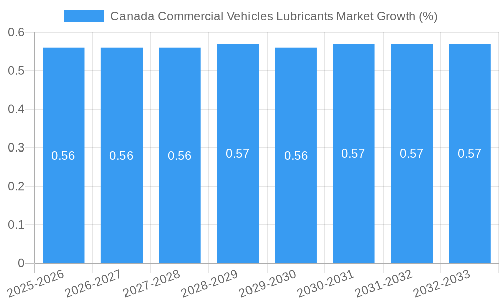 Canada Commercial Vehicles Lubricants Market Growth