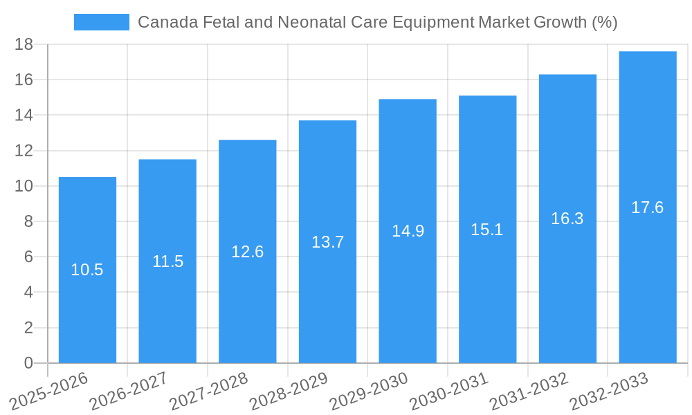 Canada Fetal and Neonatal Care Equipment Market Growth