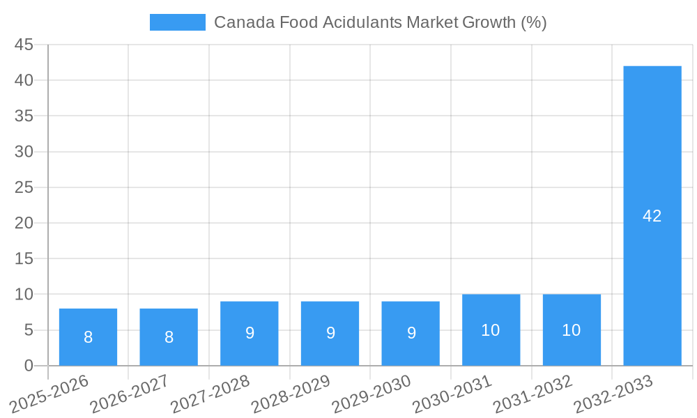 Canada Food Acidulants Market Growth