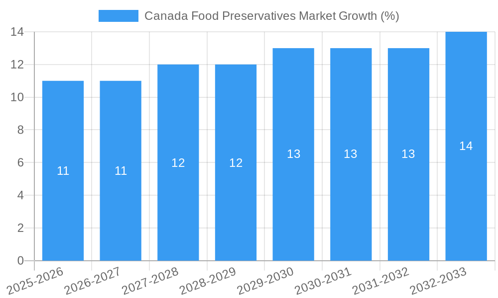 Canada Food Preservatives Market Growth