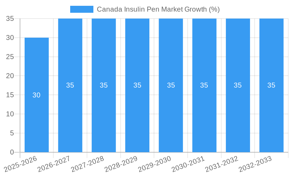 Canada Insulin Pen Market Growth