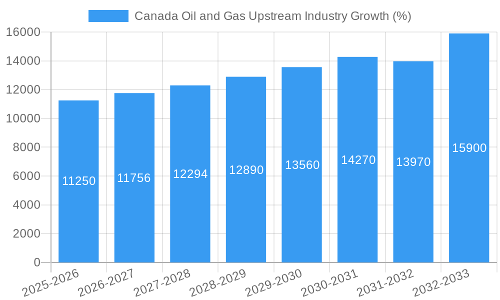 Canada Oil and Gas Upstream Industry Growth