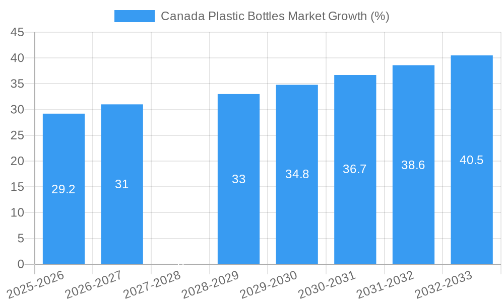 Canada Plastic Bottles Market Growth