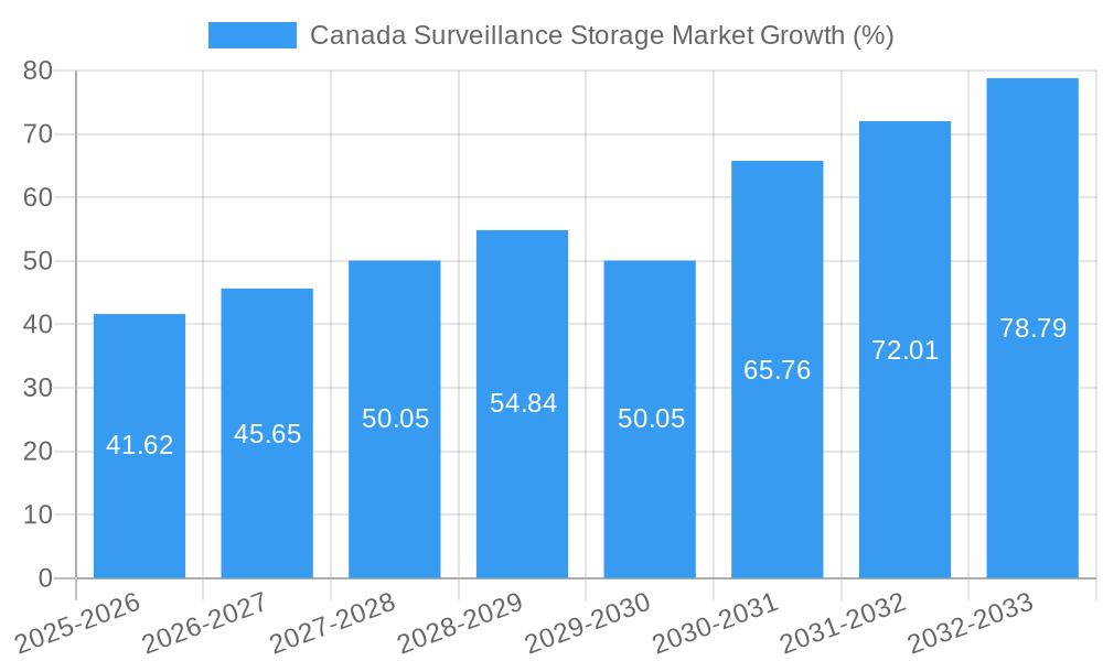 Canada Surveillance Storage Market Growth