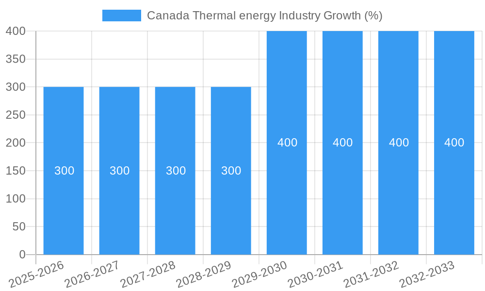 Canada Thermal energy Industry Growth