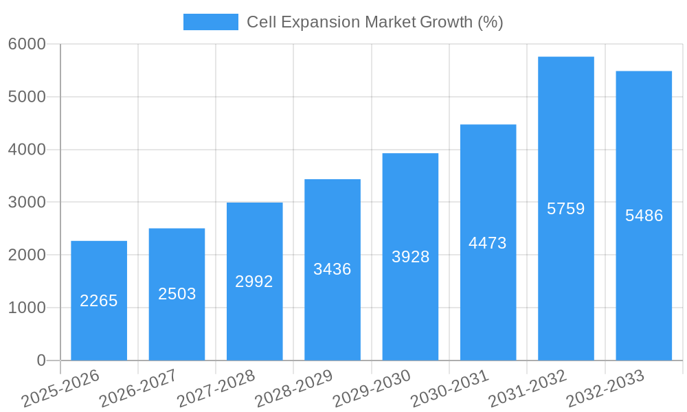 Cell Expansion Market Growth