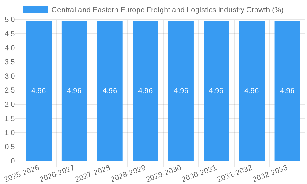 Central and Eastern Europe Freight and Logistics Industry Growth
