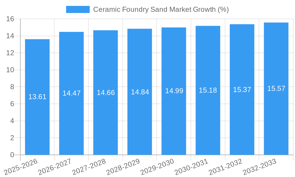 Ceramic Foundry Sand Market Growth