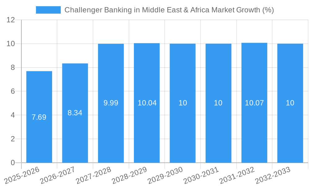 Challenger Banking in Middle East & Africa Market Growth