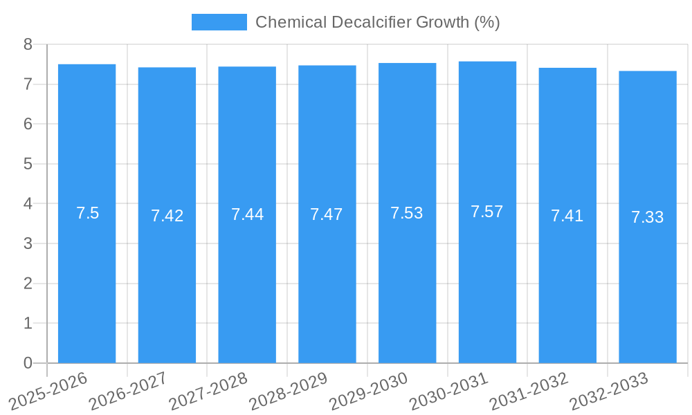 Chemical Decalcifier Growth