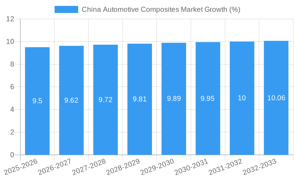 China Automotive Composites Market Growth