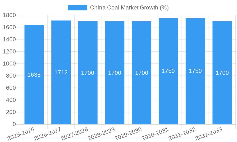 China Coal Market Growth