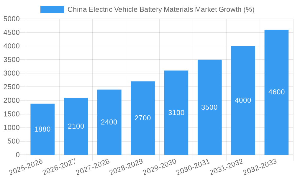 China Electric Vehicle Battery Materials Market Growth