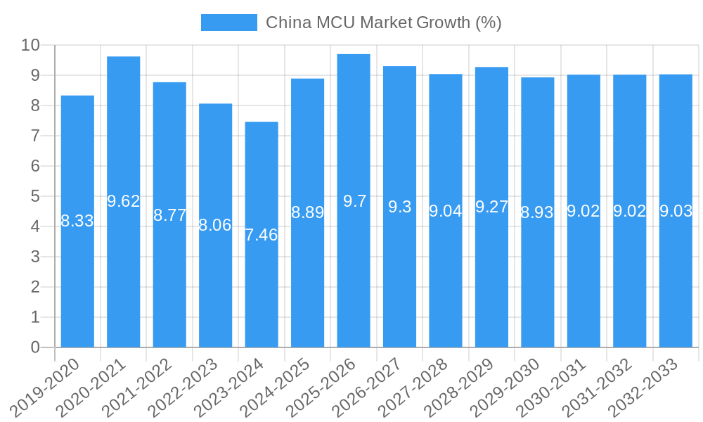 China MCU Market Growth