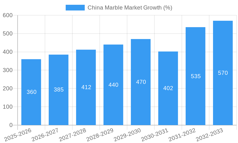 China Marble Market Growth
