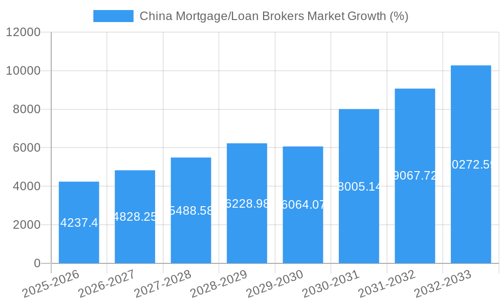 China Mortgage/Loan Brokers Market Growth