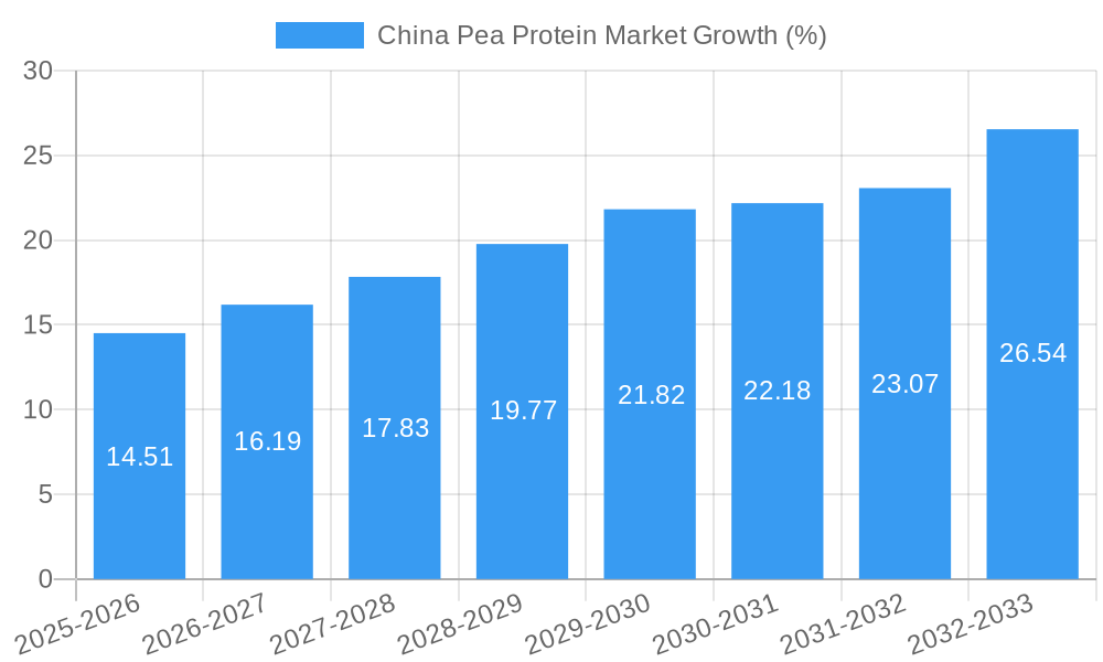 China Pea Protein Market Growth