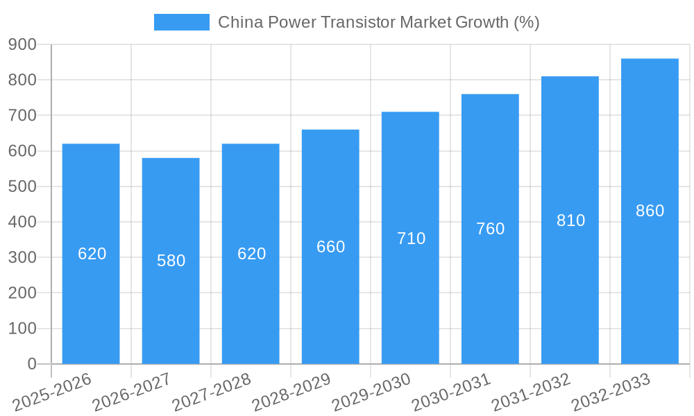 China Power Transistor Market Growth