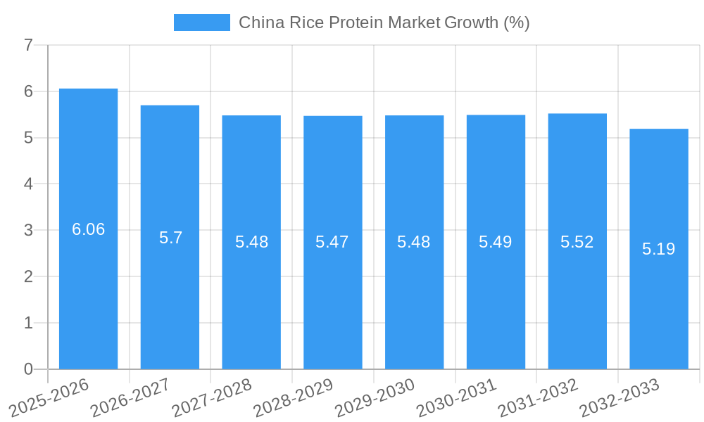 China Rice Protein Market Growth