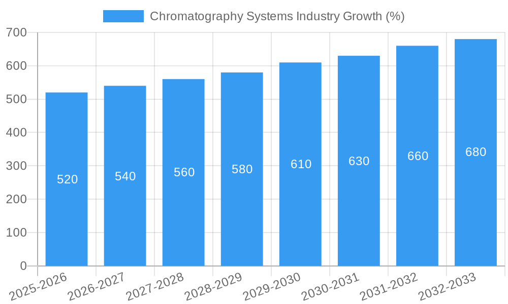 Chromatography Systems Industry Growth
