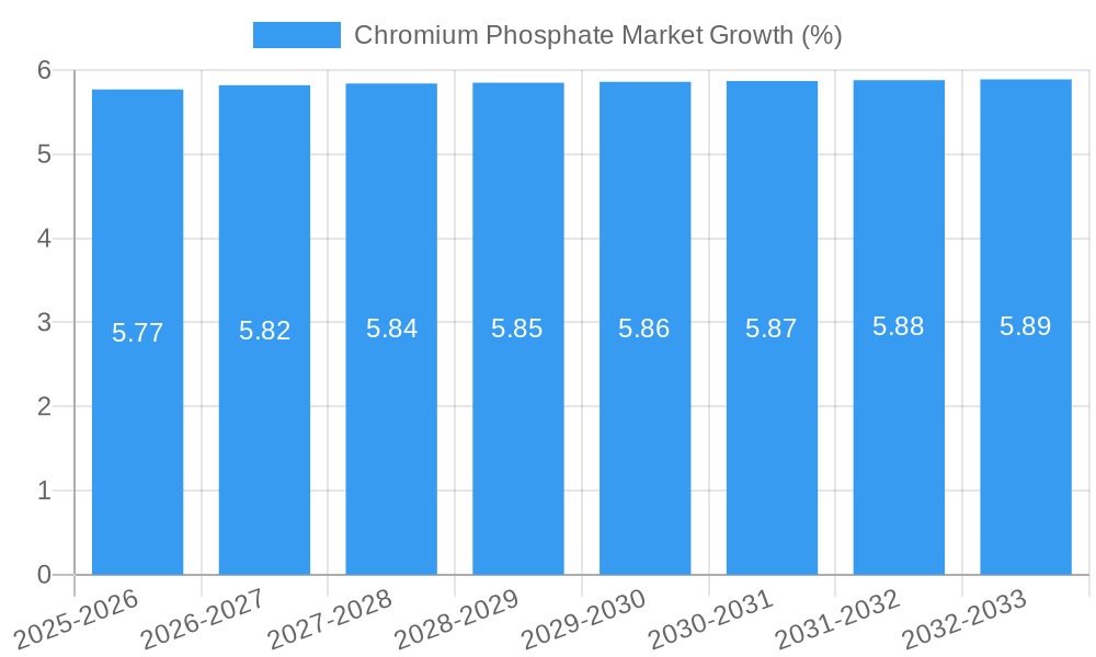 Chromium Phosphate Market Growth