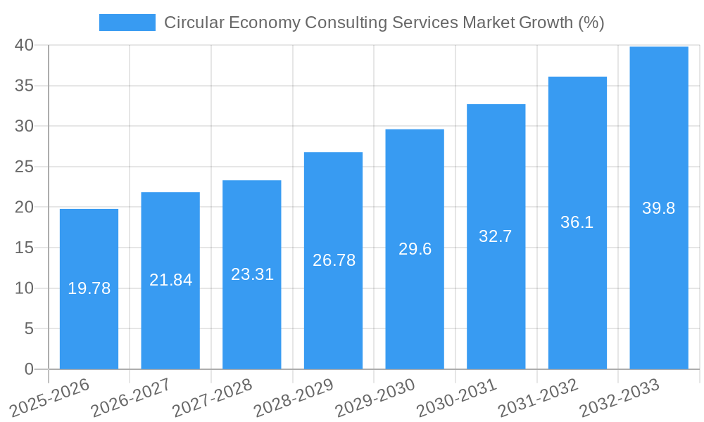 Circular Economy Consulting Services Market Growth