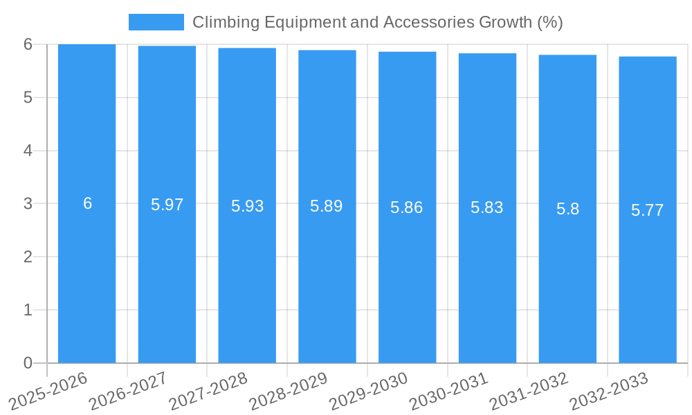 Climbing Equipment and Accessories Growth