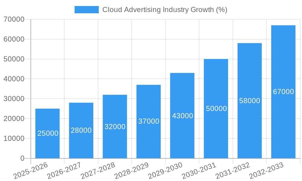 Cloud Advertising Industry Growth