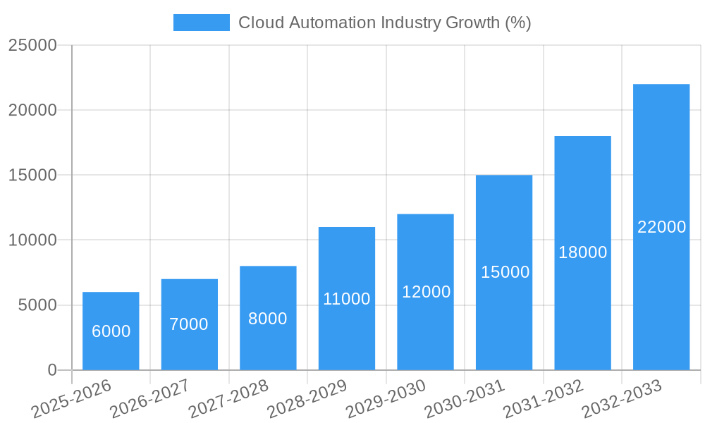 Cloud Automation Industry Growth