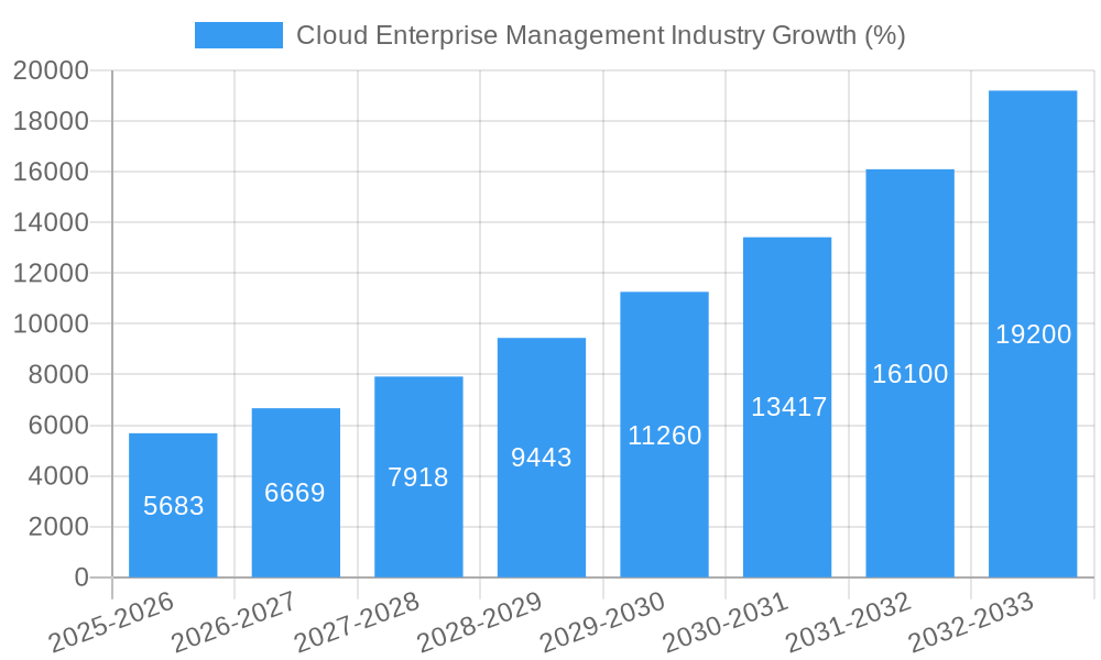 Cloud Enterprise Management Industry Growth