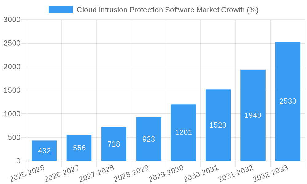 Cloud Intrusion Protection Software Market Growth