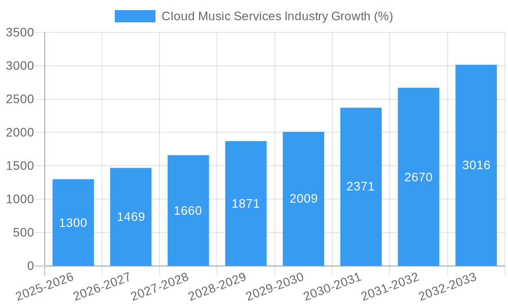 Cloud Music Services Industry Growth