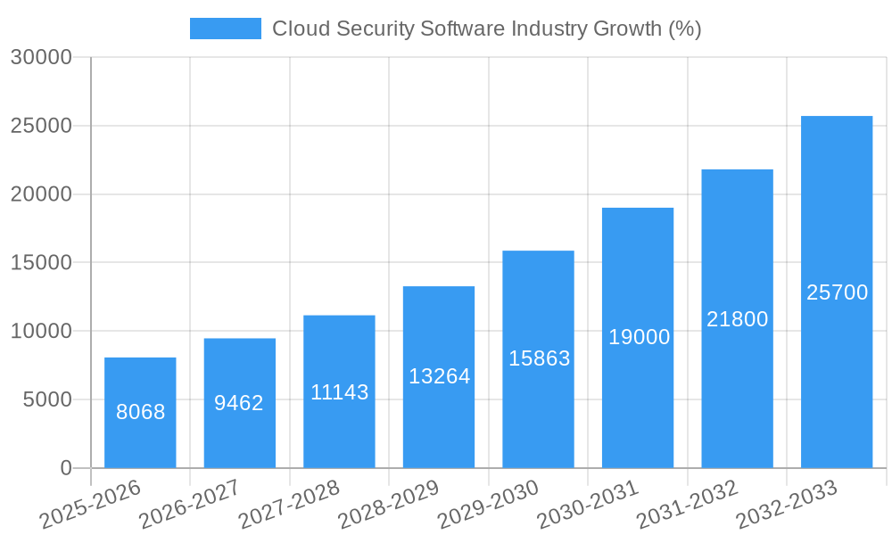Cloud Security Software Industry Growth