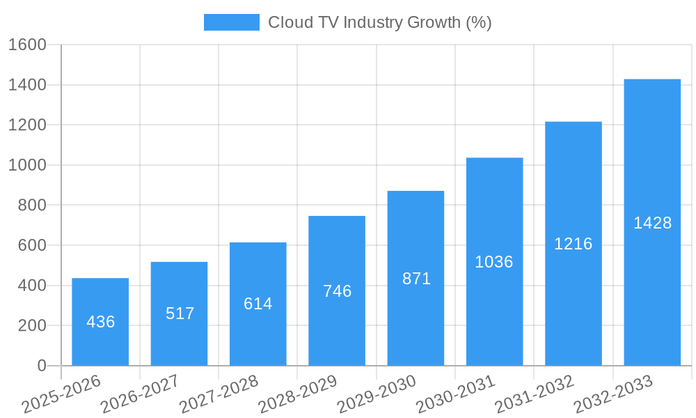 Cloud TV Industry Growth