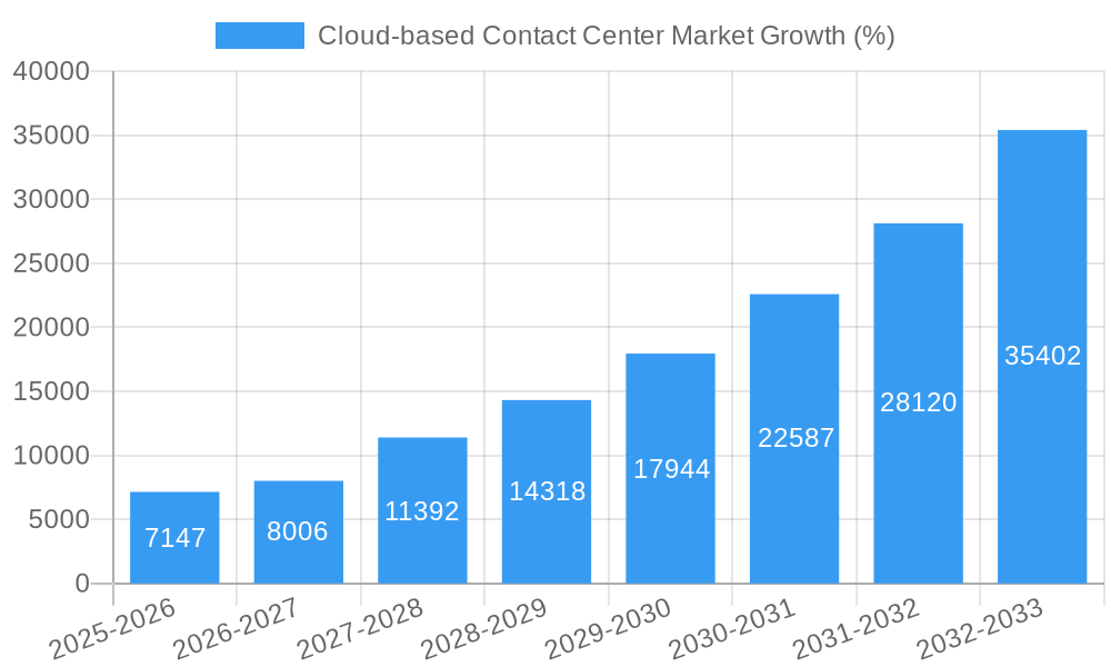 Cloud-based Contact Center Market Growth
