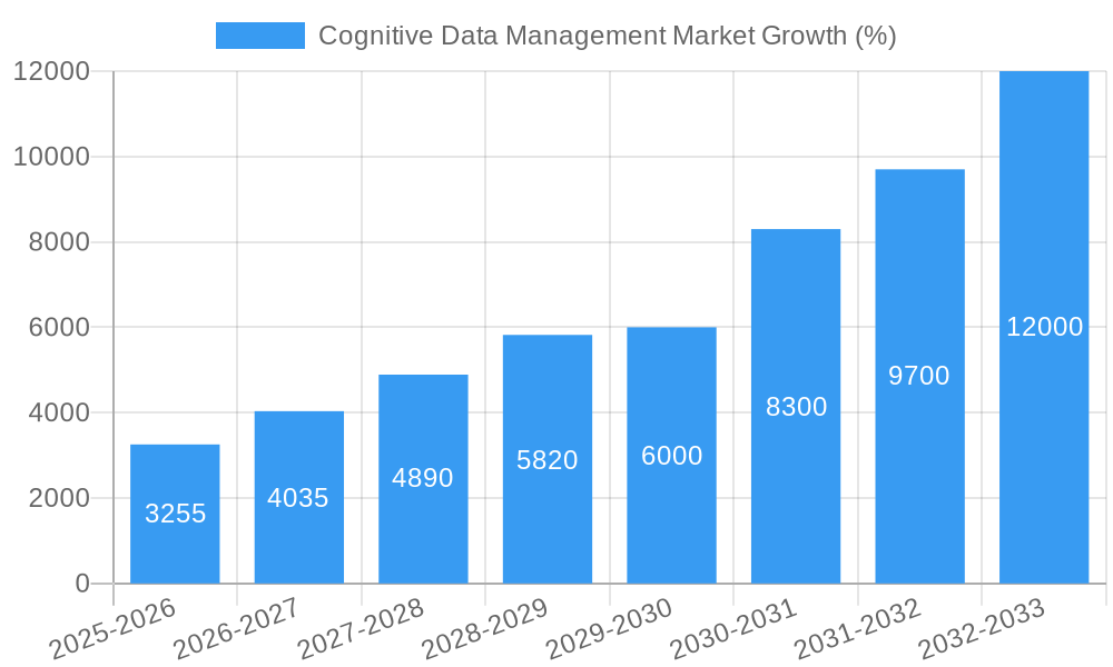 Cognitive Data Management Market Growth