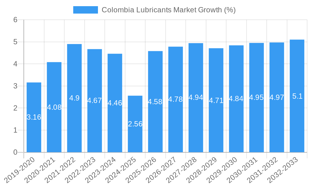 Colombia Lubricants Market Growth