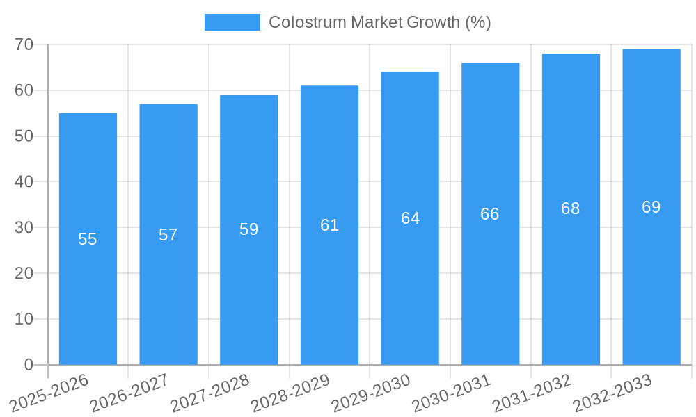 Colostrum Market Growth