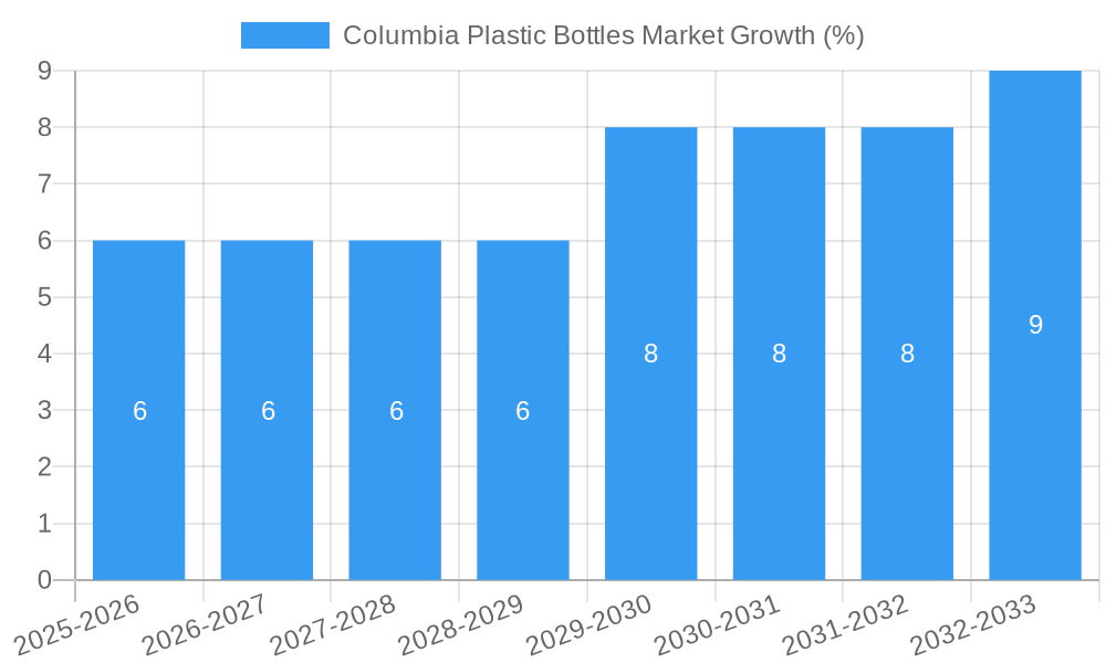 Columbia Plastic Bottles Market Growth