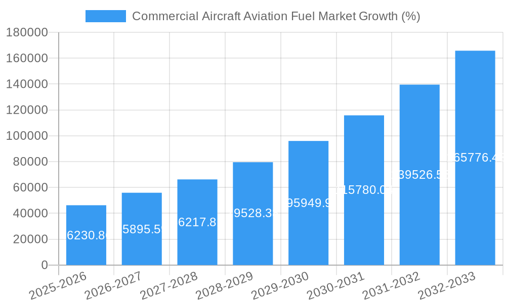 Commercial Aircraft Aviation Fuel Market Growth