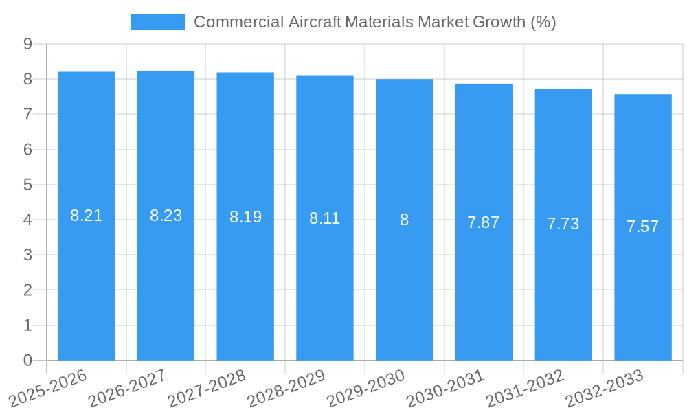 Commercial Aircraft Materials Market Growth