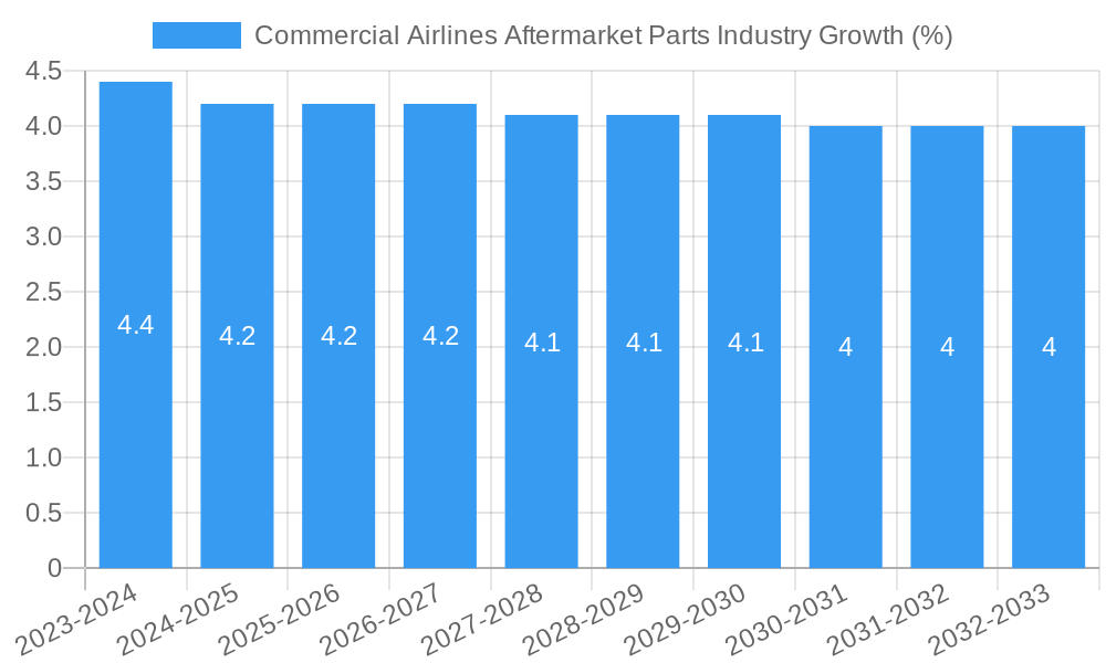 Commercial Airlines Aftermarket Parts Industry Growth
