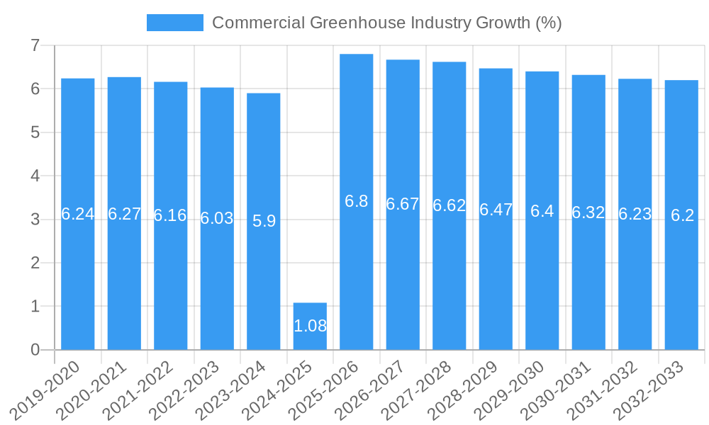Commercial Greenhouse Industry Growth
