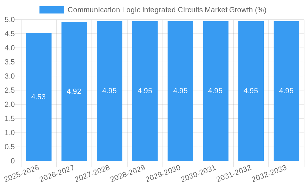 Communication Logic Integrated Circuits Market Growth