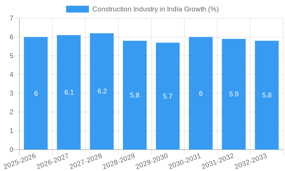 Construction Industry in India Growth
