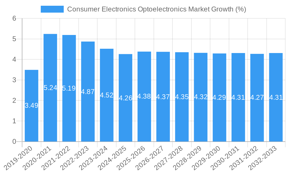Consumer Electronics Optoelectronics Market Growth