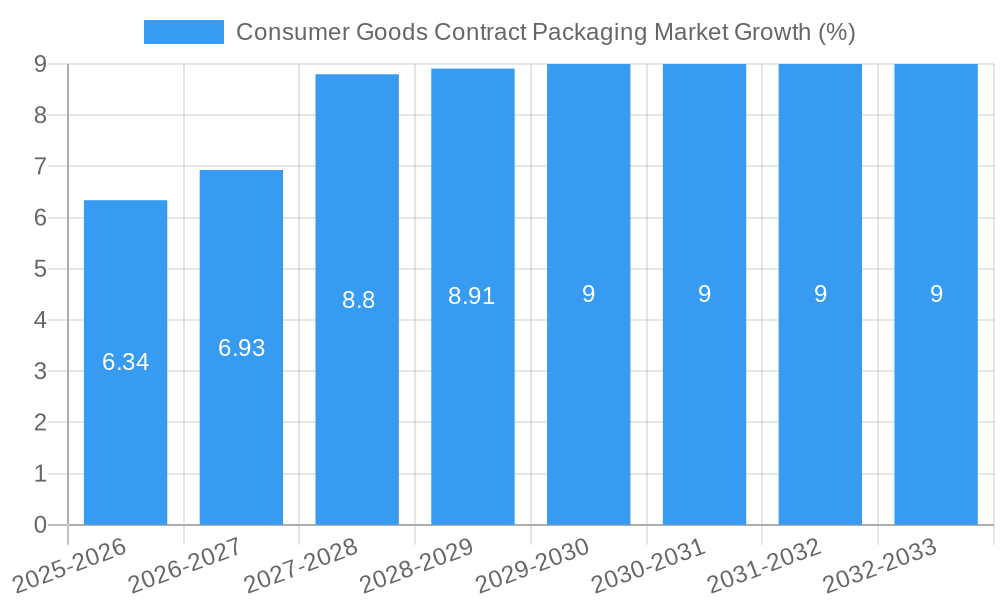 Consumer Goods Contract Packaging Market Growth