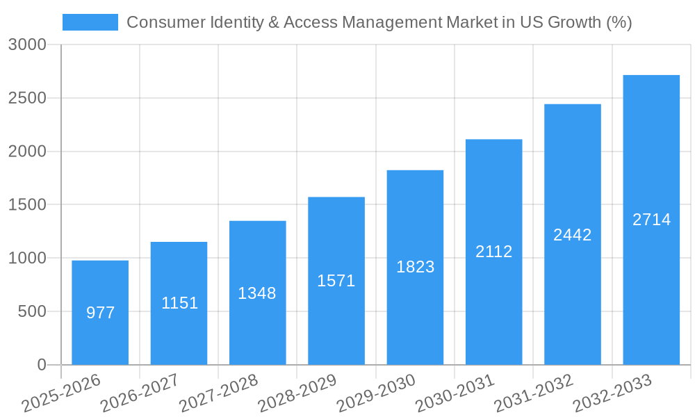 Consumer Identity & Access Management Market in US Growth