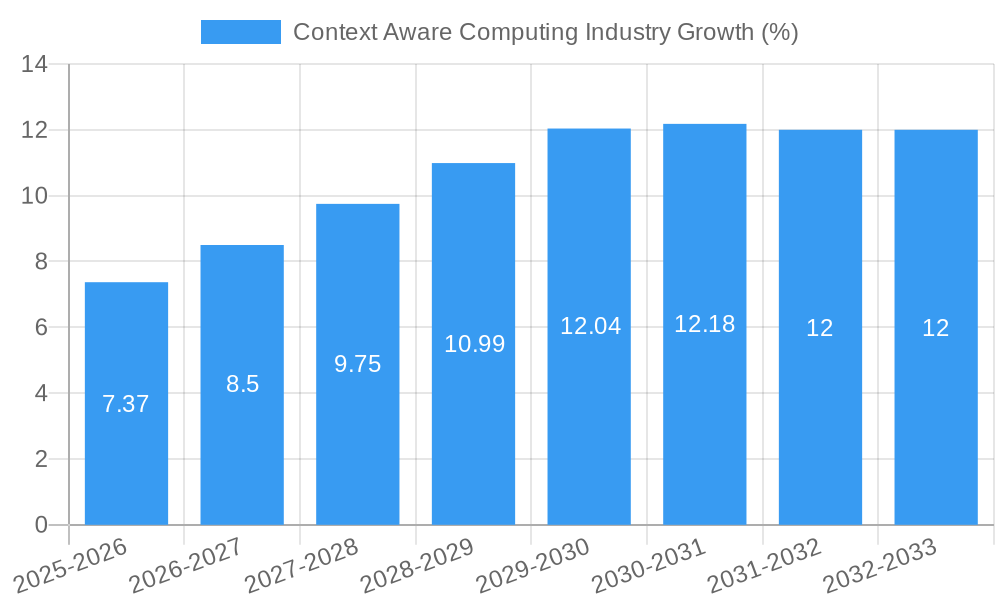 Context Aware Computing Industry Growth